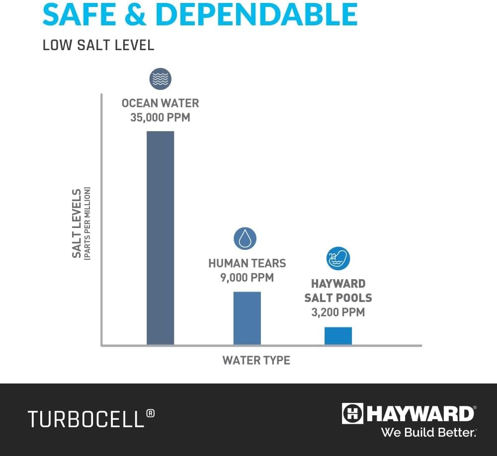 Hayward Salt Cell for Pool Chlorinator TurboCell W3T-CELL-15 Replacement for T-CELL-15, Salt Chlorine Generator for In-Ground Pools up to 40,000 Gallons