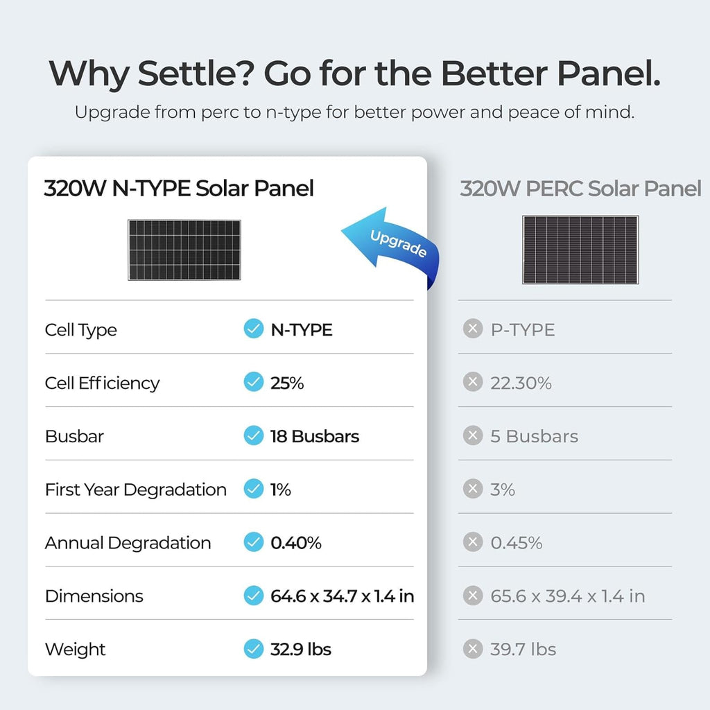 Renogy Solar Panels 1280 Watt, 4PCS 320W Solar Panel, N-Type 18BB Monocrystalline On/Off Grid, 25% Cell Efficiency IP68 Weatherproof Solar Module for 12/24 Volts PV System Homes Rooftop Farm Garden