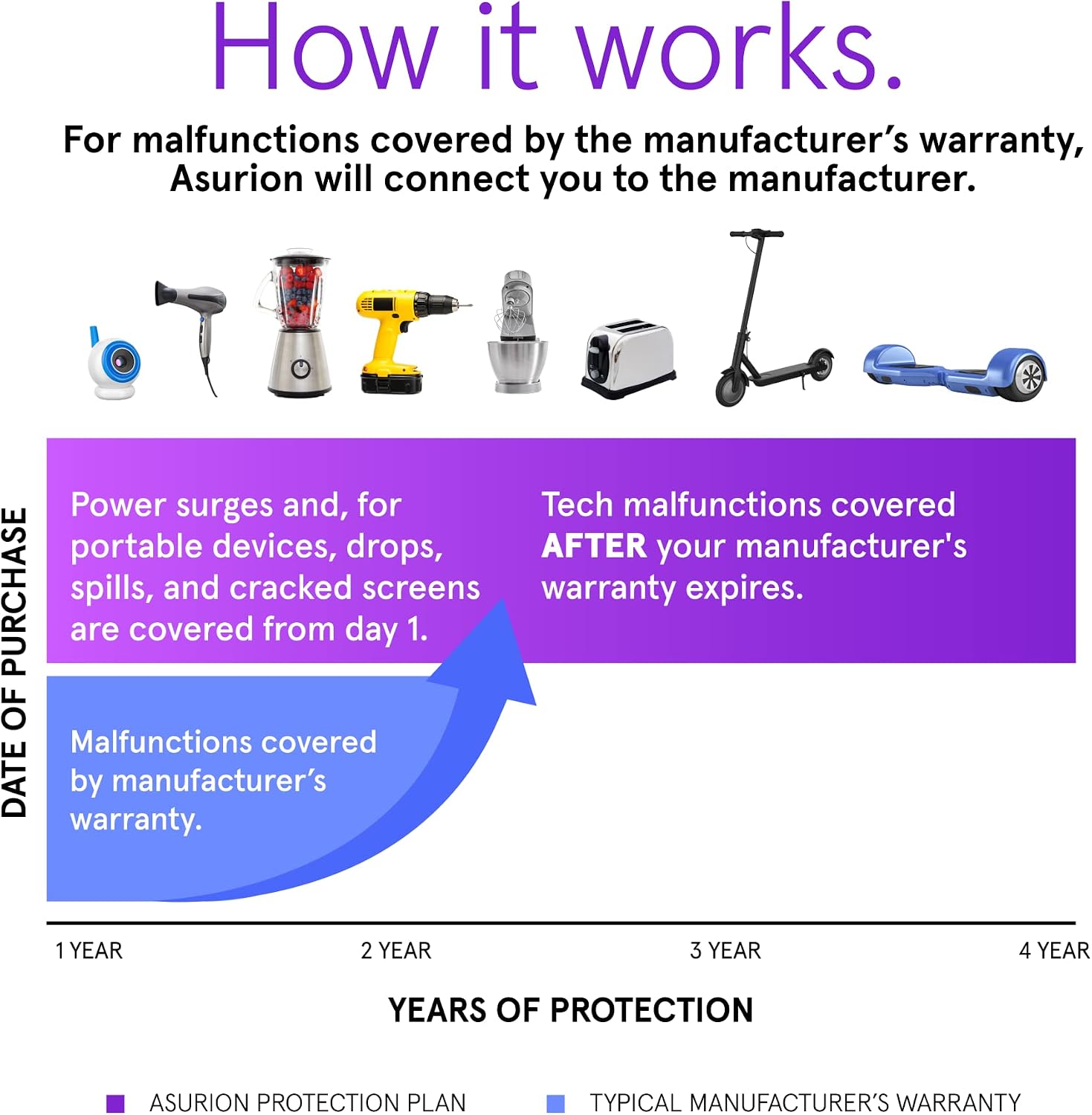 ASURION 4 Year Tablet Accident Protection Plan ($700 - $799.99)