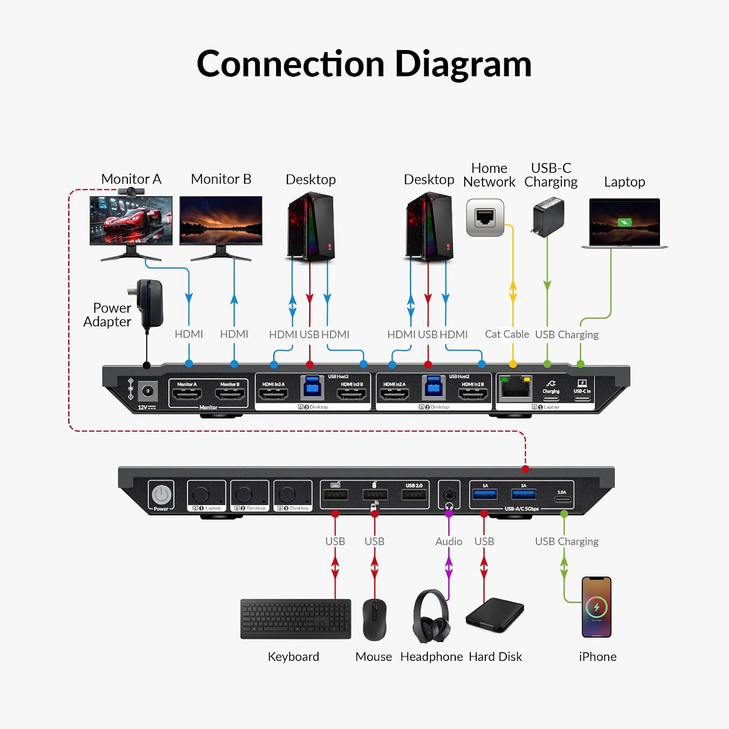 AV Access Docking Station KVM Switch 1 Laptop & 2 Desktop PCs, Dual 4K@60Hz Monitors, EDID Emulation, 100W USB C Charging, Gigabit Ethernet,High Refresh Rates,Ideal for Gaming, Office & Creative Work