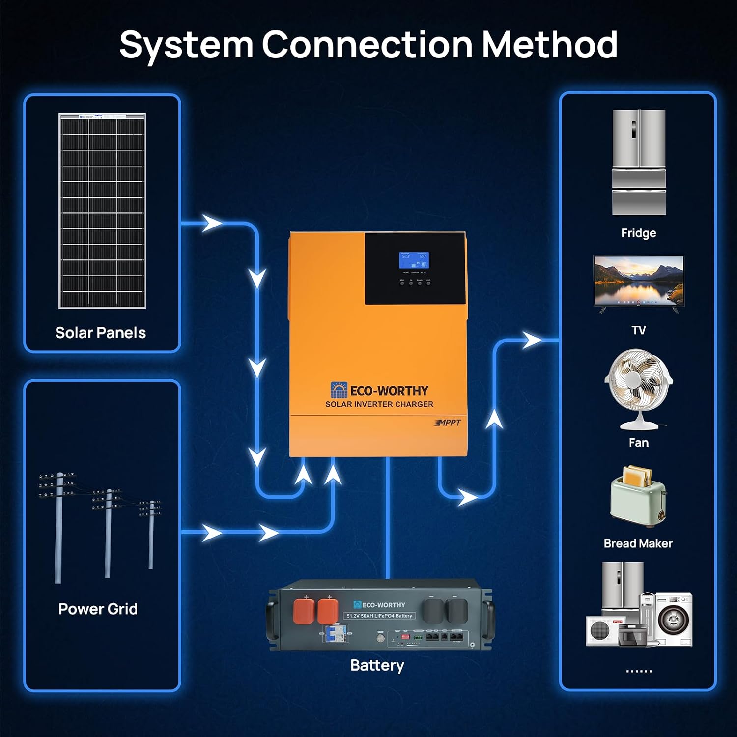 ECO-WORTHY 4.68KWH Solar Power Complete Kit 1200W 48V with Lithium Battery and Inverter for Home: 6pcs 195W N-Type Bifacial Solar Panels + 1pc 48V 50Ah Li-Battery + 3500W Solar Charger Inverter