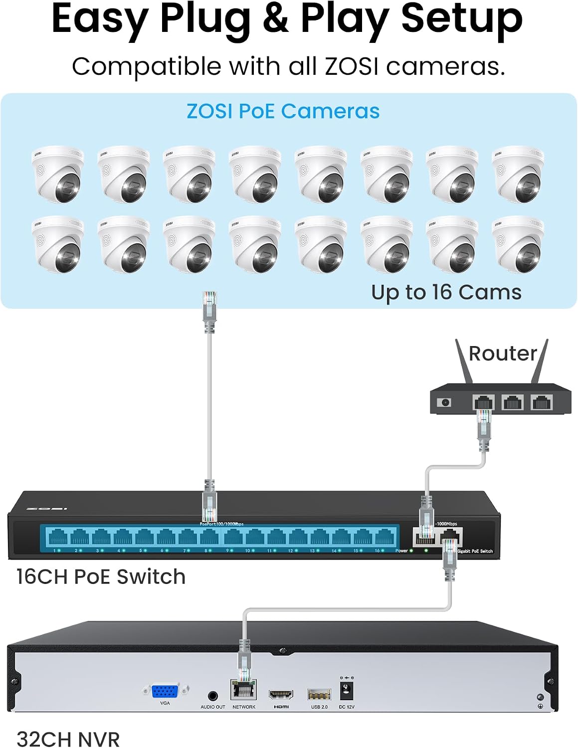 ZOSI 32CH 4K PoE Security Camera System, Face Person Vehicle Detection, 2 Way Audio, Spotlight Siren, 16pcs 4K Outdoor Indoor Cameras, 16 Ports PoE Switch, 32CH 8MP NVR with 4TB HDD for 24/7 Recording