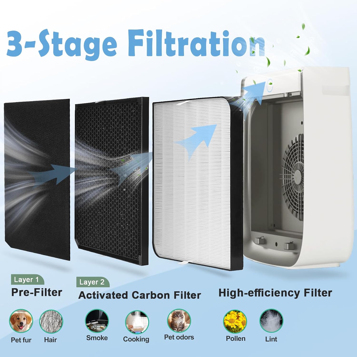 AD3500 Air Purifier Filters Replacement Set Compatible with AD3000 AD3500 AD3500i AD3000M AD3000Pro (2 High-Efficiency Filter, 2 Carbon Filters and 6 Pre-Filters) 10Pack Filter