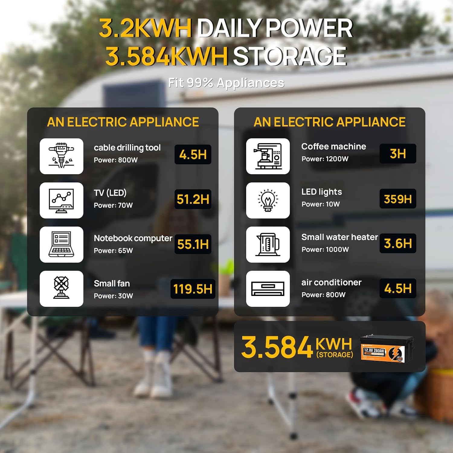 ECO-WORTHY 800W 12V 3.5KWH Off Grid Solar System with Power Monitoring Hub For Travel Trailer:4PCS 195W Solar Panel+12.8V 280Ah Lithium Battery+60A MPPT Charge Controller+2000W Pure Sine Wave Inverter