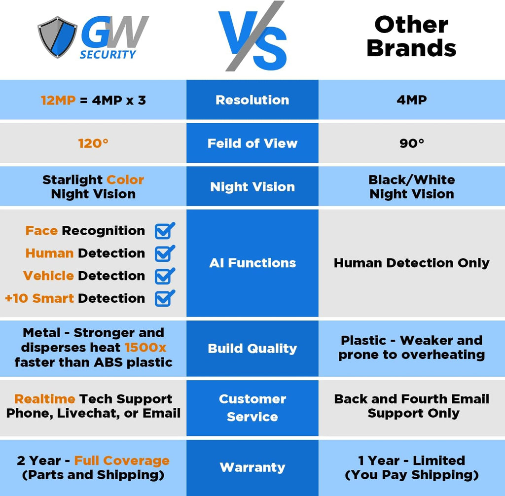 GW Security 32 Channel NVR UltraHD 12MP (4096x3072) Face/Human/Cars/License Plate Detection PoE Security Camera System with 16 x 6K 12MP Full Color Night Vision Waterproof 2-Way Audio Bullet Cameras