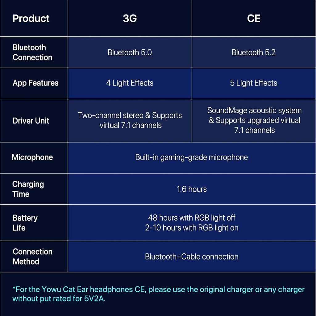 YOWU Cat Ear Headphones, Cute Cat Ear Gaming Headsets with Bluetooth 5.2 for PC/PE/Switch/PS4/PS5, Built-in Mic & Customizable RGB Light Effect for Anime Lovers(CE Black)