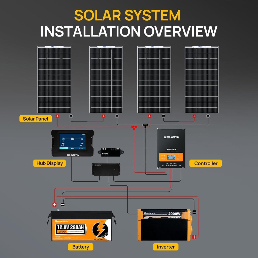 ECO-WORTHY 800W 12V 3.5KWH Off Grid Solar System with Power Monitoring Hub For Travel Trailer:4PCS 195W Solar Panel+12.8V 280Ah Lithium Battery+60A MPPT Charge Controller+2000W Pure Sine Wave Inverter